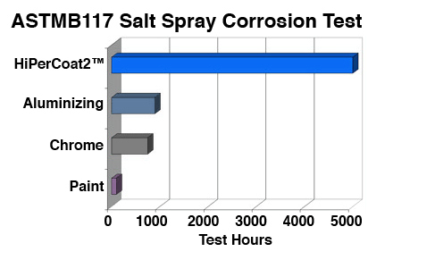 Corrosion Graph